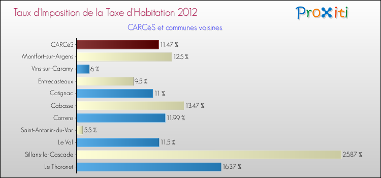Taux d'imposition de la taxe d'habitation 2012 pour CARCèS et les communes proches Comparaison des taux d'imposition de la taxe d'habitation 2012 pour CARCèS et les communes voisines