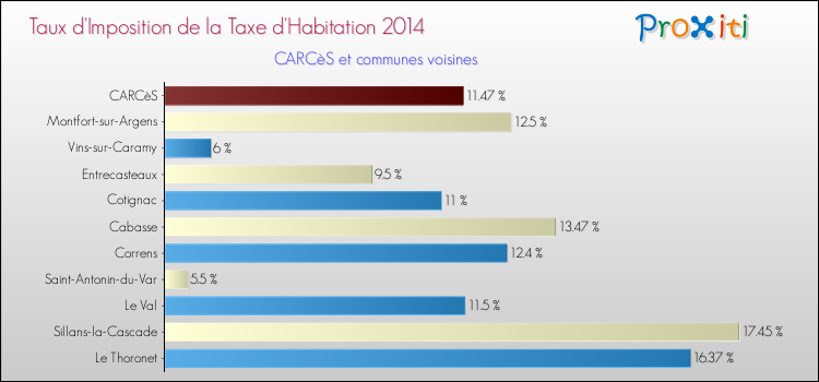 Taux d'imposition de la taxe d'habitation 2014 pour CARCèS et les communes proches Comparaison des taux d'imposition de la taxe d'habitation 2014 pour CARCèS et les communes voisines