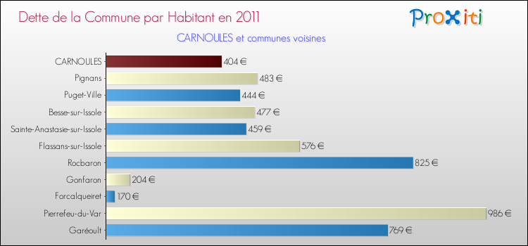Dette par habitant de la commune en 2011 pour CARNOULES et les communes proches Comparaison de la dette par habitant de la commune en 2011 pour CARNOULES et les communes voisines