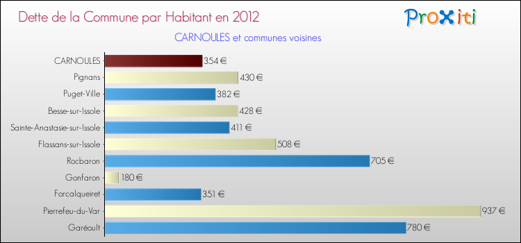 Dette par habitant de la commune en 2012 pour CARNOULES et les communes proches Comparaison de la dette par habitant de la commune en 2012 pour CARNOULES et les communes voisines