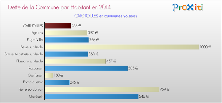 Dette par habitant de la commune en 2014 pour CARNOULES et les communes proches Comparaison de la dette par habitant de la commune en 2014 pour CARNOULES et les communes voisines