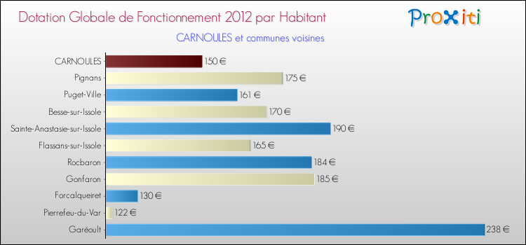 Montant des dotations globales de fonctionnement DGF par Habitant pour CARNOULES et les communes proches Comparaison des des dotations globales de fonctionnement DGF par habitant pour CARNOULES et les communes voisines