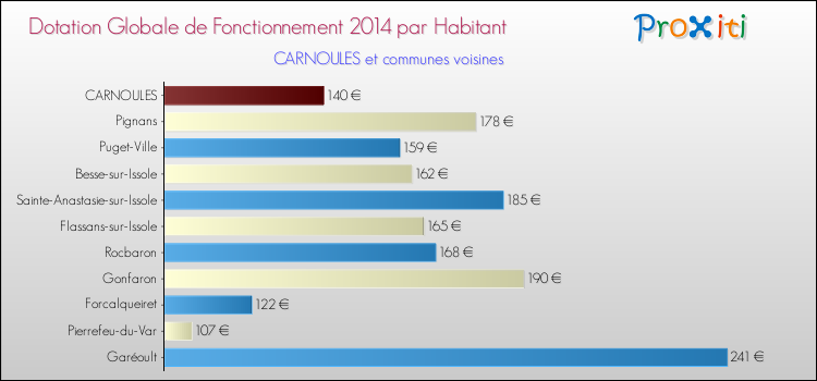 Montant des dotations globales de fonctionnement DGF par Habitant pour CARNOULES et les communes proches en 2014. Comparaison des des dotations globales de fonctionnement DGF par habitant pour CARNOULES et les communes voisines en 2014.
