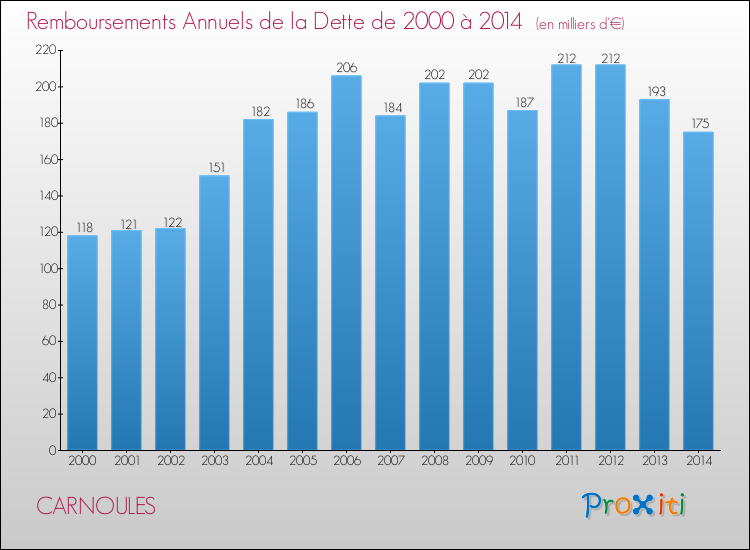 Evolution de l'annuité de la dette pour la commune de CARNOULES de 2000 à 2014 Annuités de la dette pour CARNOULES de 2000 à 2014