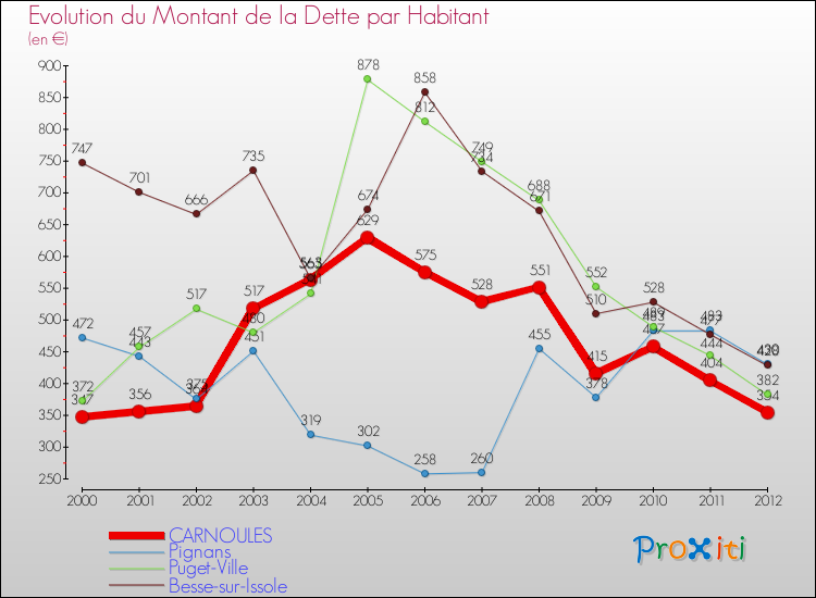 Evolution de la dette par habitant pour la commune de CARNOULES et les communes proches de 2000 à 2012 Comparaison de la dette par habitant pour CARNOULES et les communes voisines de 2000 à 2012