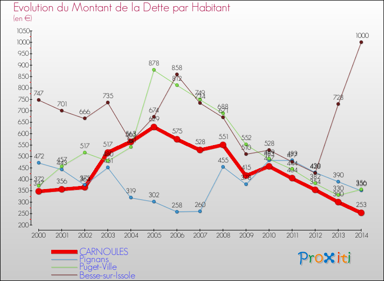 Evolution de la dette par habitant pour la commune de CARNOULES et les communes proches de 2000 à 2014 Comparaison de la dette par habitant pour CARNOULES et les communes voisines de 2000 à 2014