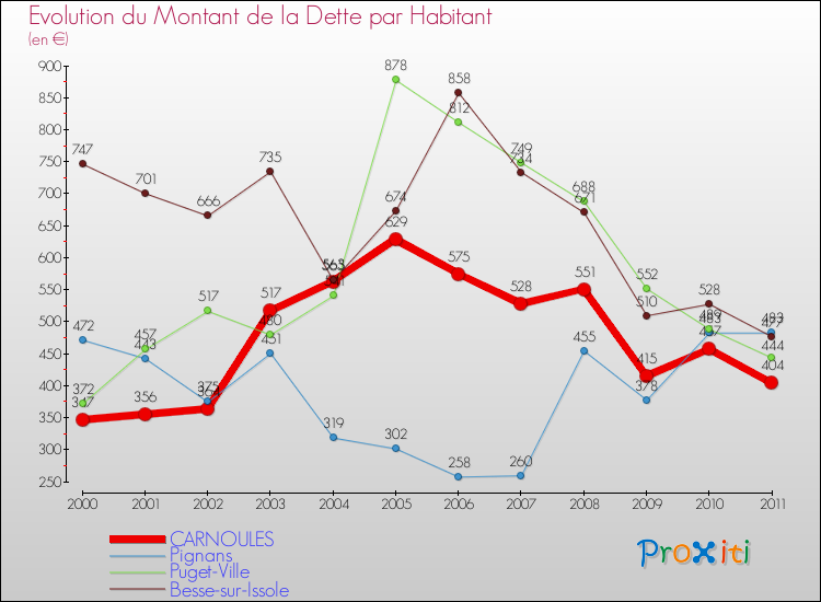 Evolution de la dette par habitant pour la commune de CARNOULES et les communes proches Comparaison de la dette par habitant pour CARNOULES et les communes voisines