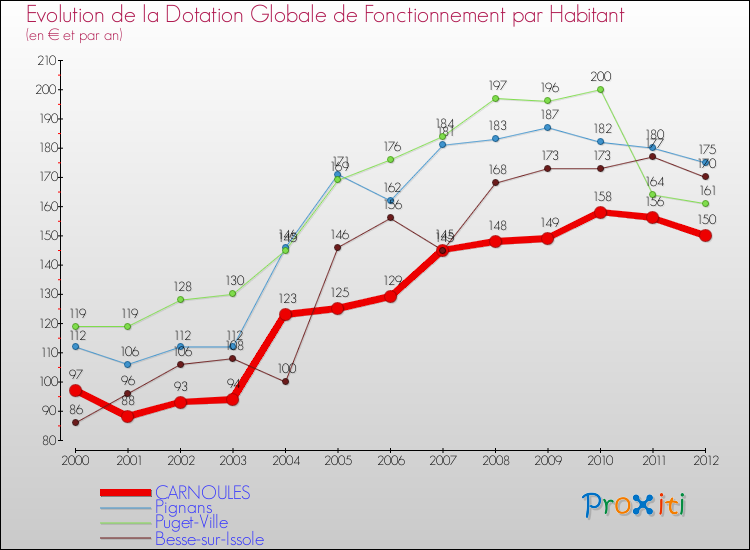 Evolution et montant de la dotation globale de fonctionnement par Habitant pour CARNOULES et les communes proches Comparaison des dotations globales de fonctionnement par habitant pour CARNOULES et les communes voisines