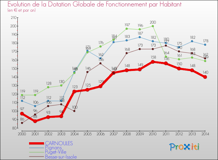 Evolution et montant de la dotation globale de fonctionnement par Habitant pour CARNOULES et les communes proches de 2000 à 2014. Comparaison des dotations globales de fonctionnement par habitant pour CARNOULES et les communes voisines de 2000 à 2014.