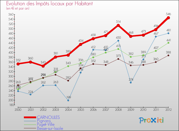 Evolution et montant des impôts locaux par Habitant pour CARNOULES et les communes proches Comparaison des impôts locaux par habitant pour CARNOULES et les communes voisines