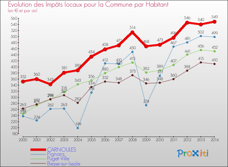 Evolution et montant des impôts locaux par Habitant pour CARNOULES et les communes proches de 2000 à 2014 Comparaison des impôts locaux par habitant pour CARNOULES et les communes voisines de 2000 à 2014