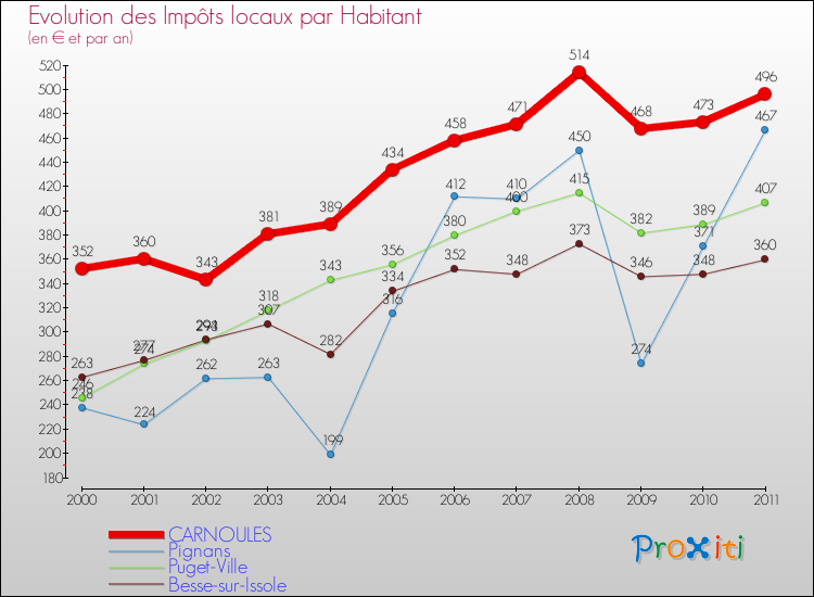 Evolution et montant des impôts locaux par Habitant pour CARNOULES et les communes proches Comparaison des impôts locaux par habitant pour CARNOULES et les communes voisines