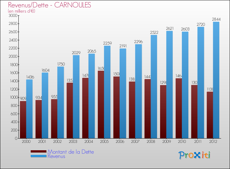 Evolution comparée de la dette et des revenus pour la commune de CARNOULES de 2000 à 2012 Comparaison de la dette et des revenus pour CARNOULES de 2000 à 2012