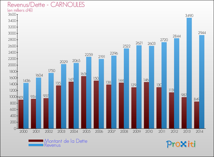 Evolution comparée de la dette et des revenus pour la commune de CARNOULES de 2000 à 2014 Comparaison de la dette et des revenus pour CARNOULES de 2000 à 2014