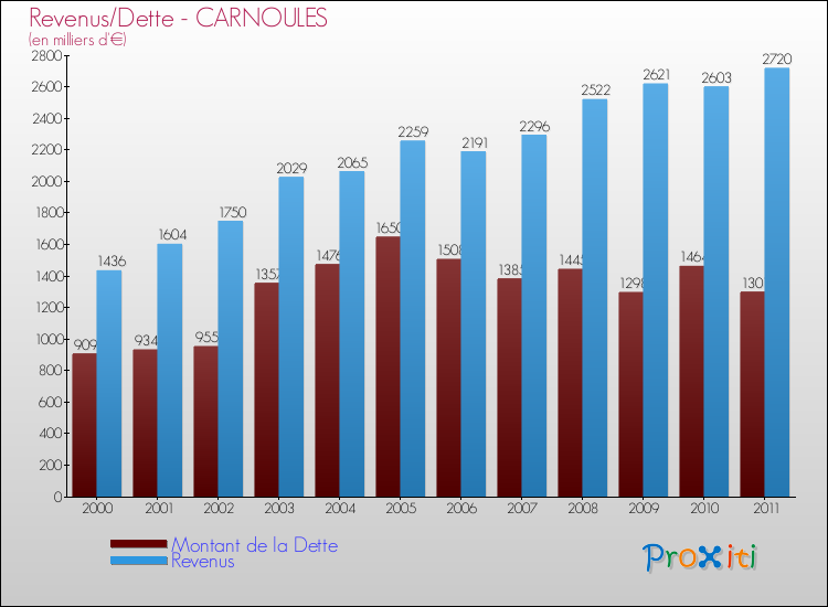 Evolution comparée de la dette et des revenus pour la commune de CARNOULES de 2000 à 2011 Comparaison de la dette et des revenus pour CARNOULES de 2000 à 2011