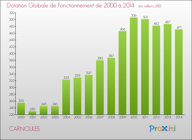 Evolution du montant de la Dotation Globale de Fonctionnement pour la commune de CARNOULES de 2000 à 2014 Evolution du montant de la Dotation Globale de Fonctionnement pour CARNOULES de 2000 à 2014