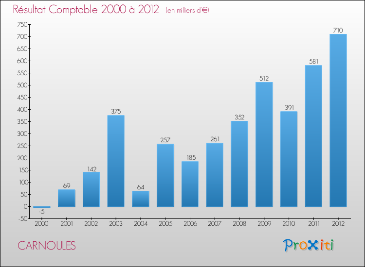 Evolution du résultat comptable pour la commune de CARNOULES de 2000 à 2012 Evolution du résultat comptable pour CARNOULES de 2000 à 2012