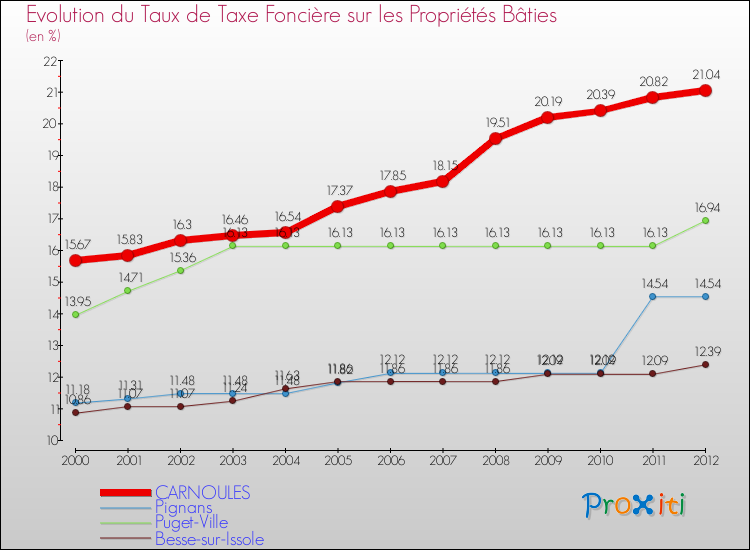 Evolution du taux de la taxe foncière sur le bati pour CARNOULES et les communes proches de 2000 à 2012 Comparaison des taux de taxe foncière sur le bati pour CARNOULES et les communes voisines de 2000 à 2012