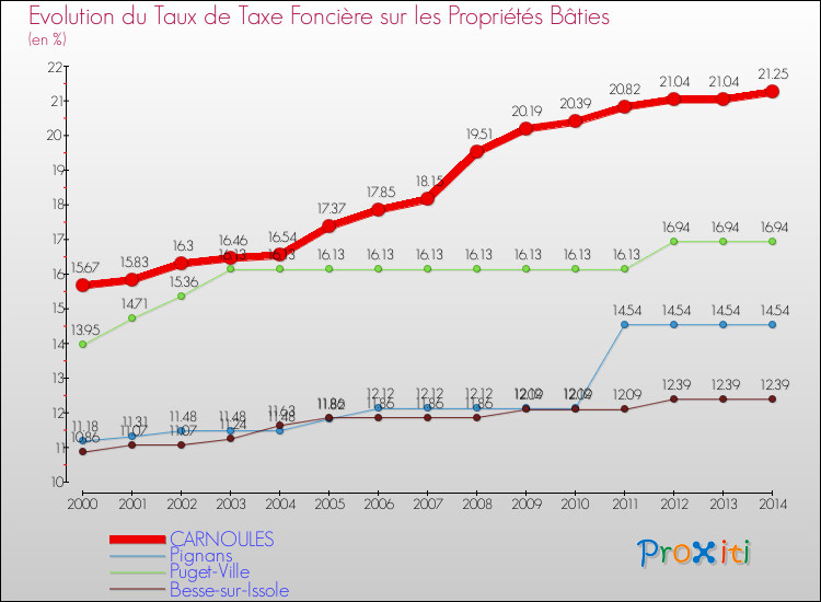 Evolution du taux de la taxe foncière sur le bati pour CARNOULES et les communes proches de 2000 à 2014 Comparaison des taux de taxe foncière sur le bati pour CARNOULES et les communes voisines de 2000 à 2014