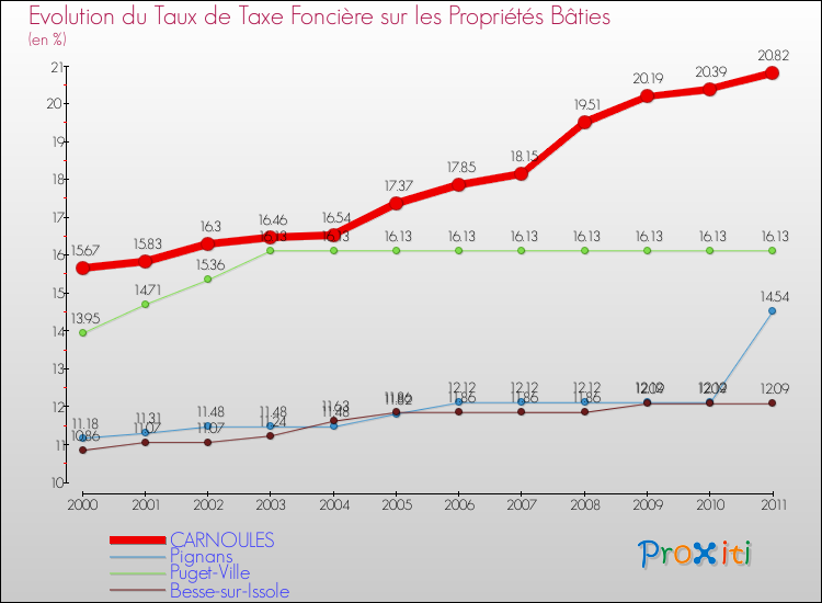 Evolution du taux de la taxe foncière sur le bati pour CARNOULES et les communes proches Comparaison des taux de taxe foncière sur le bati pour CARNOULES et les communes voisines