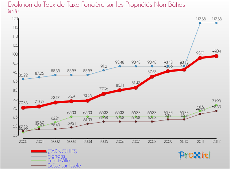 Evolution du taux de la taxe foncière sur les immeubles et terrains non batis pour CARNOULES et les communes proches de 2000 à 2012 Comparaison des taux de la taxe foncière sur les immeubles et terrains non batis pour CARNOULES et les communes voisines de 2000 à 2012