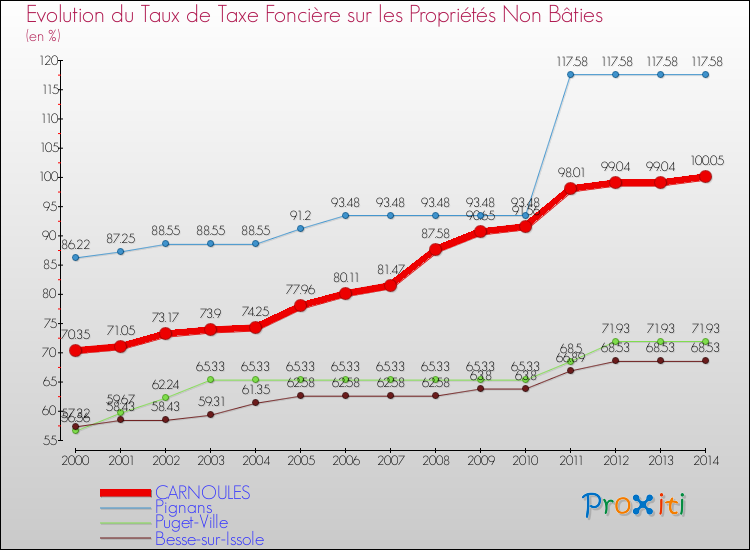 Evolution du taux de la taxe foncière sur les immeubles et terrains non batis pour CARNOULES et les communes proches de 2000 à 2014 Comparaison des taux de la taxe foncière sur les immeubles et terrains non batis pour CARNOULES et les communes voisines de 2000 à 2014