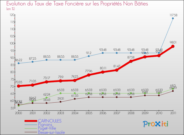 Evolution du taux de la taxe foncière sur les immeubles et terrains non batis pour CARNOULES et les communes proches Comparaison des taux de la taxe foncière sur les immeubles et terrains non batis pour CARNOULES et les communes voisines