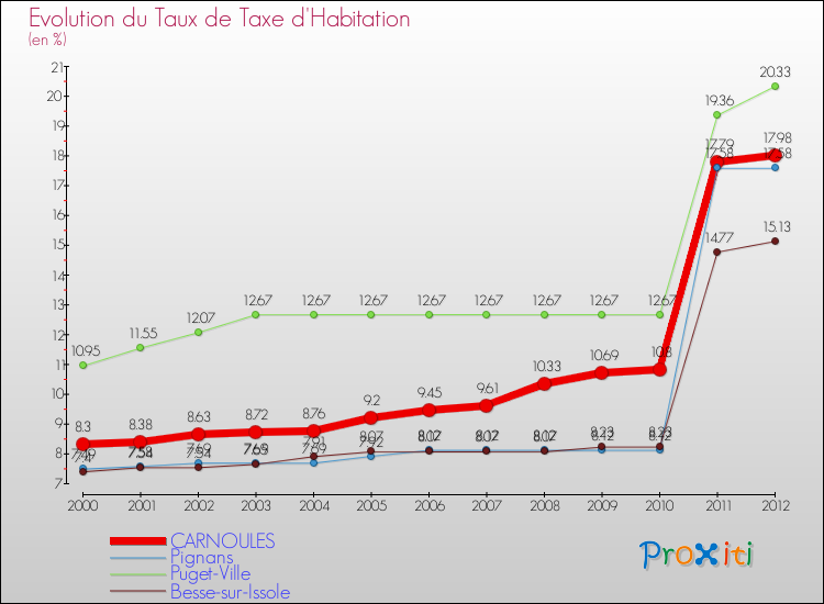 Evolution du taux de la taxe d'habitation pour CARNOULES et les communes proches Comparaison des taux de la taxe d'habitation pour CARNOULES et les communes voisines