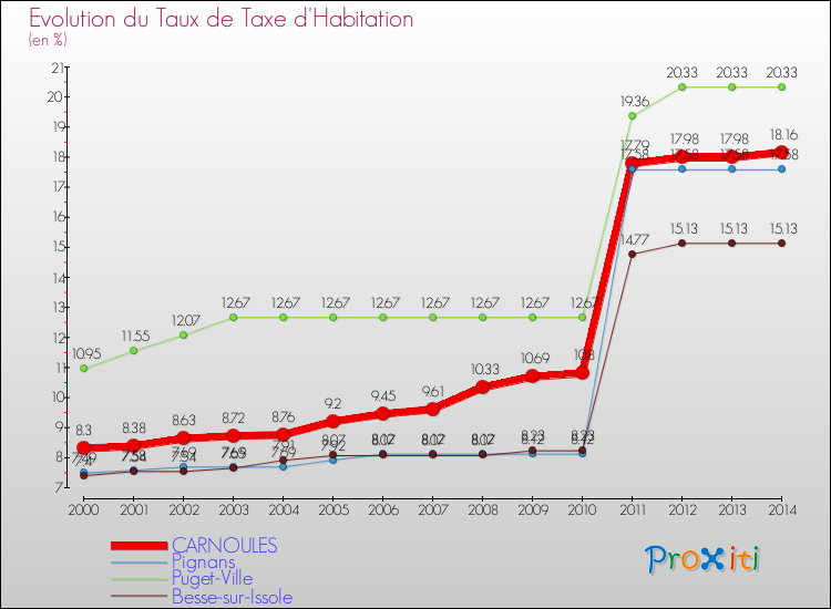 Evolution du taux de la taxe d'habitation pour CARNOULES et les communes proches de 2000 à 2014 Comparaison des taux de la taxe d'habitation pour CARNOULES et les communes voisines de 2000 à 2014