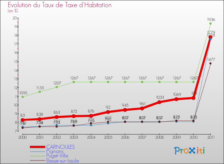 Evolution du taux de la taxe d'habitation pour CARNOULES et les communes proches Comparaison des taux de la taxe d'habitation pour CARNOULES et les communes voisines