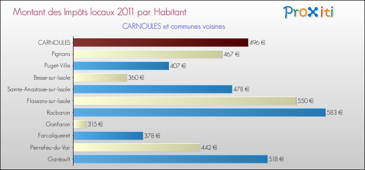 Montant des impôts locaux par Habitant pour CARNOULES et les communes proches Comparaison des impôts locaux par habitant pour CARNOULES et les communes voisines