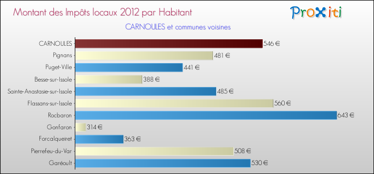 Montant des impôts locaux par Habitant pour CARNOULES et les communes proches Comparaison des impôts locaux par habitant pour CARNOULES et les communes voisines