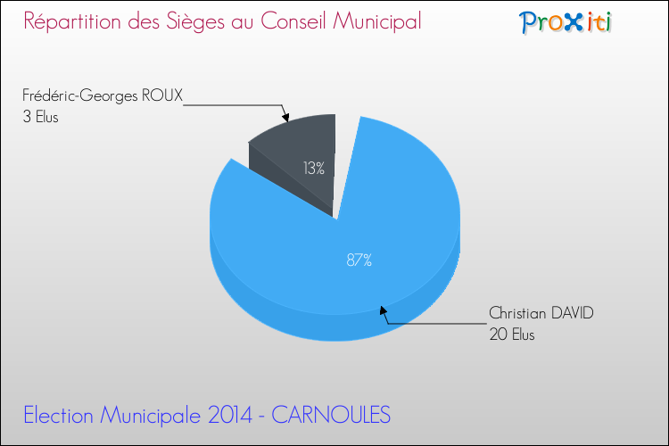 Répartition des élus au conseil municipal entre les listes à l'issue du 1er Tour des Elections Municipales 2014 de la commune de CARNOULES Elections Municipales 2014 - Répartition des élus au conseil municipal entre les listes à l'issue du 1er Tour pour la commune de CARNOULES