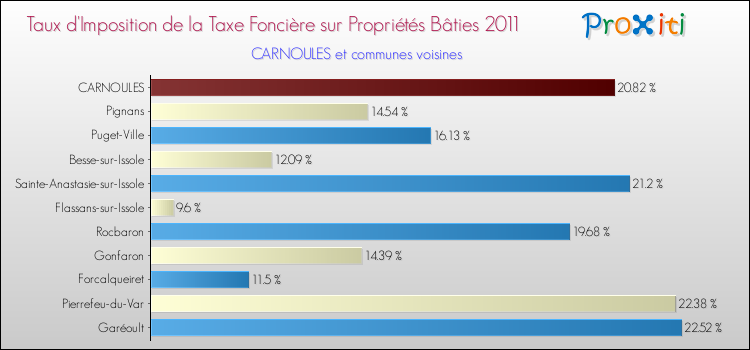 Taux d'imposition de la taxe foncière sur le bati 2011 pour CARNOULES et les communes proches Comparaison des taux d'imposition de la taxe foncière sur le bati 2011 pour CARNOULES et les communes voisines