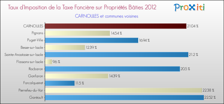 Taux d'imposition de la taxe foncière sur le bati 2012 pour CARNOULES et les communes proches Comparaison des taux d'imposition de la taxe foncière sur le bati 2012 pour CARNOULES et les communes voisines