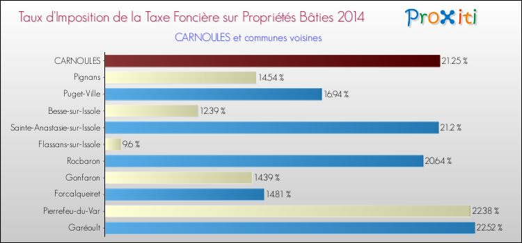 Taux d'imposition de la taxe foncière sur le bati 2014 pour CARNOULES et les communes proches Comparaison des taux d'imposition de la taxe foncière sur le bati 2014 pour CARNOULES et les communes voisines