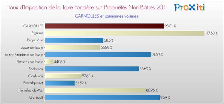 Taux d'imposition de la taxe foncière sur les immeubles et terrains non batis 2011 pour CARNOULES et les communes proches Comparaison des taux d'imposition de la taxe foncière sur les immeubles et terrains non batis 2011 pour CARNOULES et les communes voisines