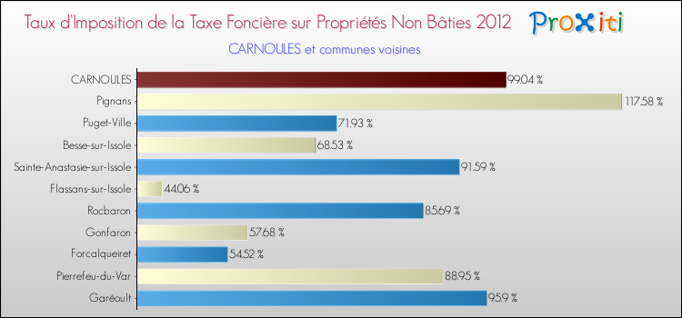 Taux d'imposition de la taxe foncière sur les immeubles et terrains non batis 2012 pour CARNOULES et les communes proches Comparaison des taux d'imposition de la taxe foncière sur les immeubles et terrains non batis 2012 pour CARNOULES et les communes voisines