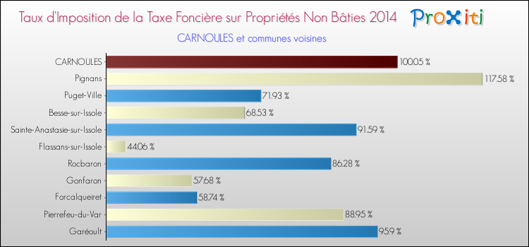 Taux d'imposition de la taxe foncière sur les immeubles et terrains non batis 2014 pour CARNOULES et les communes proches Comparaison des taux d'imposition de la taxe foncière sur les immeubles et terrains non batis 2014 pour CARNOULES et les communes voisines