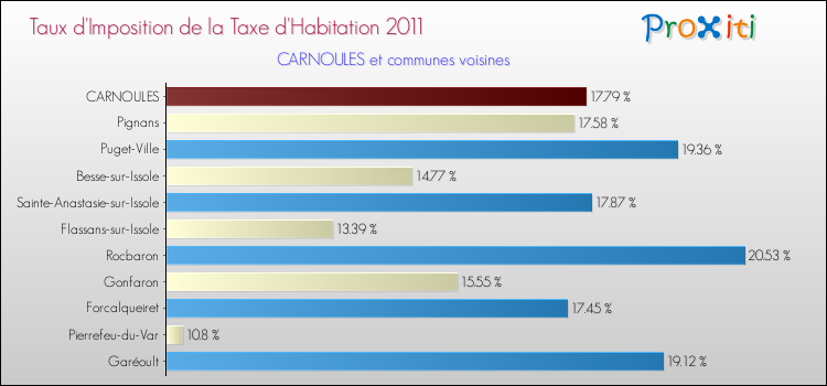 Taux d'imposition de la taxe d'habitation 2011 pour CARNOULES et les communes proches Comparaison des taux d'imposition de la taxe d'habitation 2011 pour CARNOULES et les communes voisines