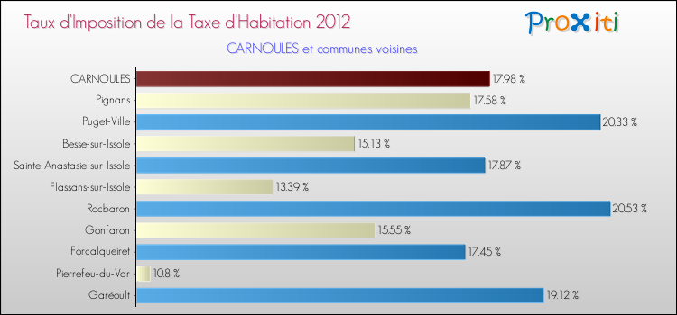 Taux d'imposition de la taxe d'habitation 2012 pour CARNOULES et les communes proches Comparaison des taux d'imposition de la taxe d'habitation 2012 pour CARNOULES et les communes voisines