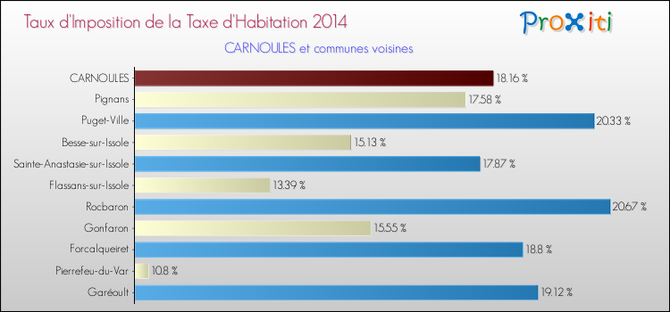 Taux d'imposition de la taxe d'habitation 2014 pour CARNOULES et les communes proches Comparaison des taux d'imposition de la taxe d'habitation 2014 pour CARNOULES et les communes voisines