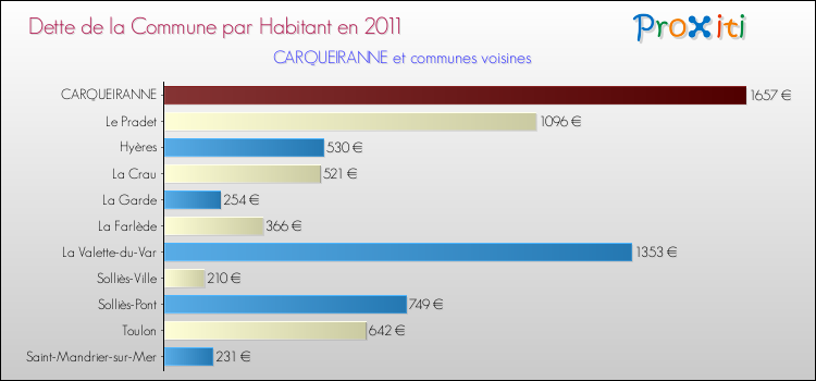 Dette par habitant de la commune en 2011 pour CARQUEIRANNE et les communes proches Comparaison de la dette par habitant de la commune en 2011 pour CARQUEIRANNE et les communes voisines