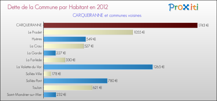 Dette par habitant de la commune en 2012 pour CARQUEIRANNE et les communes proches Comparaison de la dette par habitant de la commune en 2012 pour CARQUEIRANNE et les communes voisines
