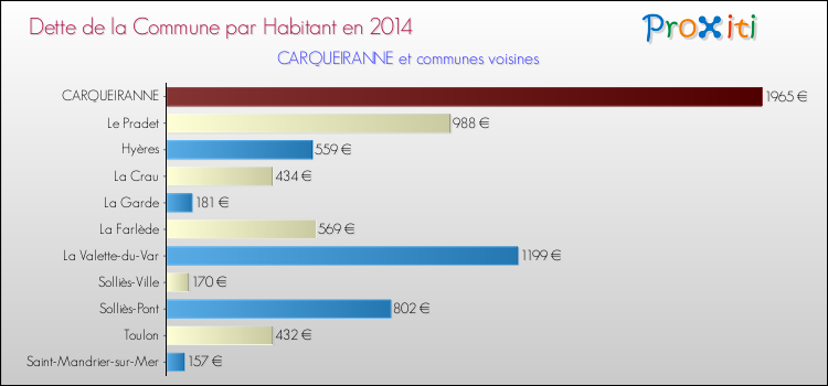 Dette par habitant de la commune en 2014 pour CARQUEIRANNE et les communes proches Comparaison de la dette par habitant de la commune en 2014 pour CARQUEIRANNE et les communes voisines
