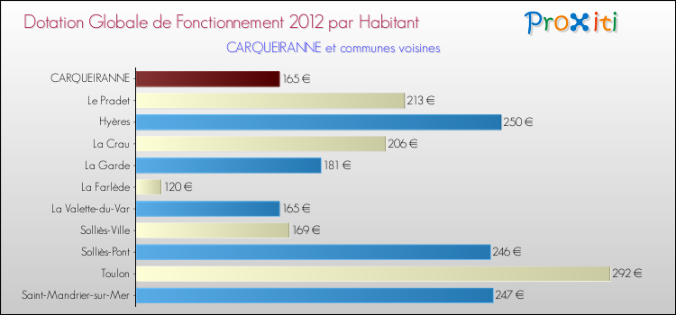 Montant des dotations globales de fonctionnement DGF par Habitant pour CARQUEIRANNE et les communes proches Comparaison des des dotations globales de fonctionnement DGF par habitant pour CARQUEIRANNE et les communes voisines