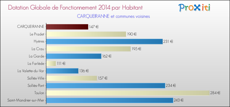 Montant des dotations globales de fonctionnement DGF par Habitant pour CARQUEIRANNE et les communes proches en 2014. Comparaison des des dotations globales de fonctionnement DGF par habitant pour CARQUEIRANNE et les communes voisines en 2014.