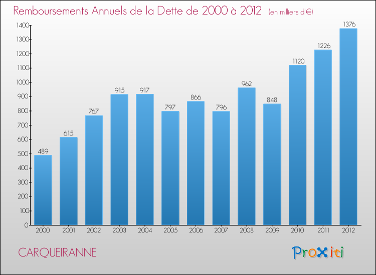 Evolution de l'annuité de la dette pour la commune de CARQUEIRANNE de 2000 à 2012 Annuités de la dette pour CARQUEIRANNE de 2000 à 2012