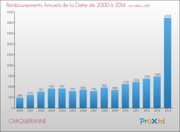Evolution de l'annuité de la dette pour la commune de CARQUEIRANNE de 2000 à 2014 Annuités de la dette pour CARQUEIRANNE de 2000 à 2014