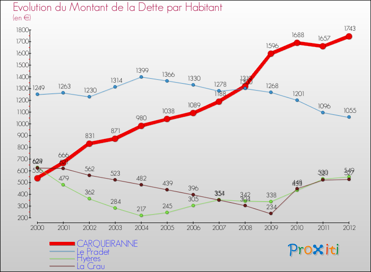 Evolution de la dette par habitant pour la commune de CARQUEIRANNE et les communes proches de 2000 à 2012 Comparaison de la dette par habitant pour CARQUEIRANNE et les communes voisines de 2000 à 2012